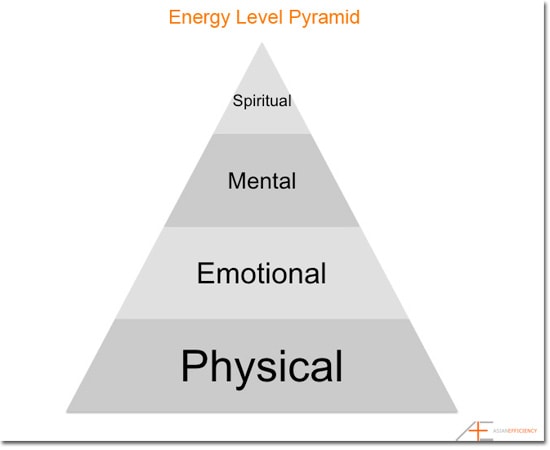 The Energy Pyramid of The Power of Full Engagement The Energy Pyramid of The Power of Full Engagement
