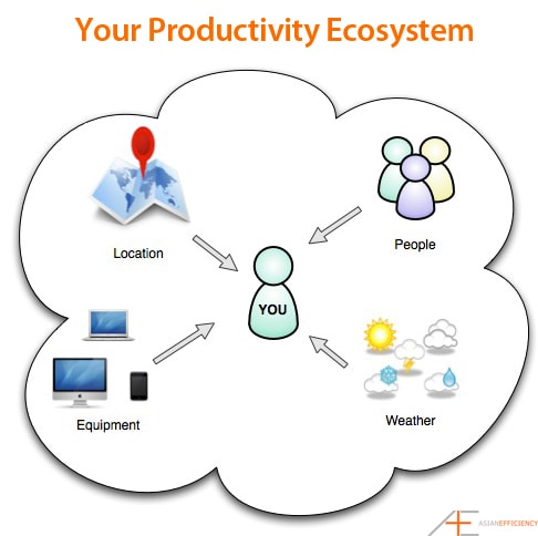 Your Productivity Ecosystem Your Productivity Ecosystem