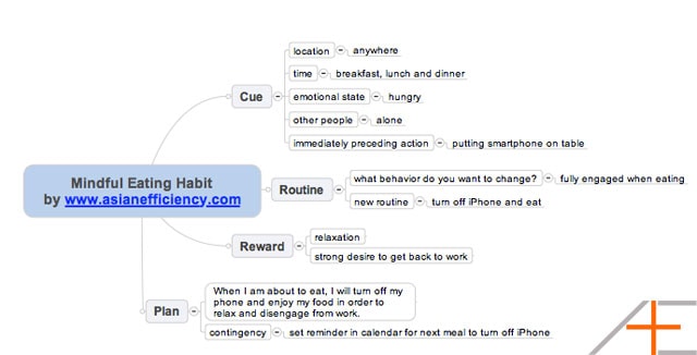 habit mindful eating mind map habit mindful eating mind map
