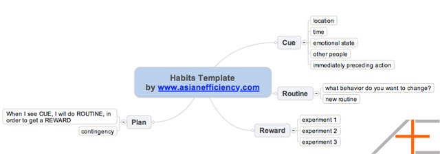 mindmap habit template mindmap habit template