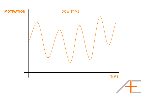 Motivation With Downtime Motivation With Downtime