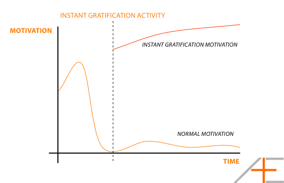 Instant Gratification and Motivation Instant Gratification and Motivation