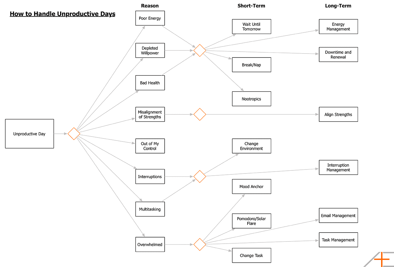 unproductive-days-chart